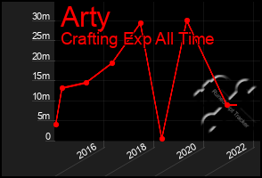 Total Graph of Arty