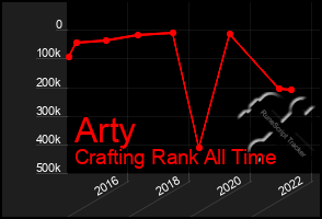 Total Graph of Arty