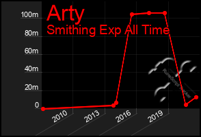 Total Graph of Arty