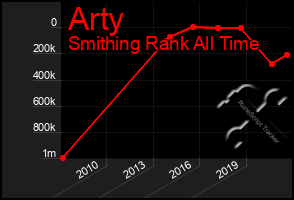 Total Graph of Arty