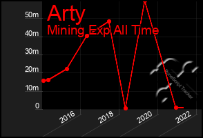 Total Graph of Arty