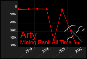 Total Graph of Arty