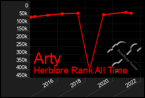 Total Graph of Arty