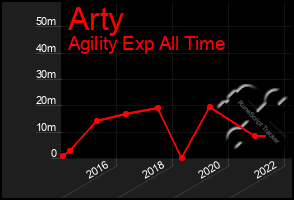 Total Graph of Arty