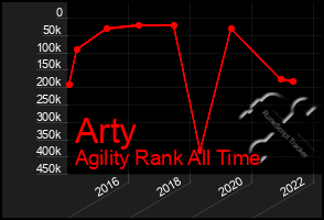 Total Graph of Arty