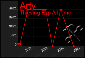 Total Graph of Arty