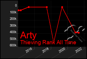 Total Graph of Arty