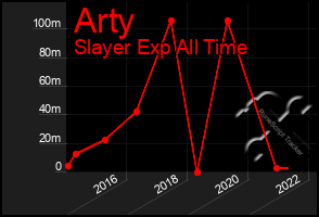 Total Graph of Arty