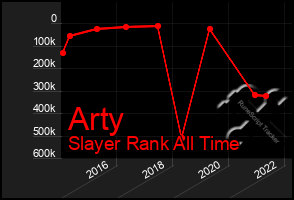 Total Graph of Arty