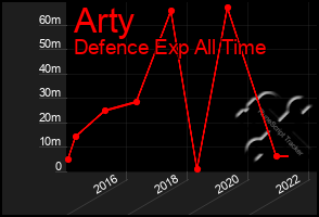 Total Graph of Arty