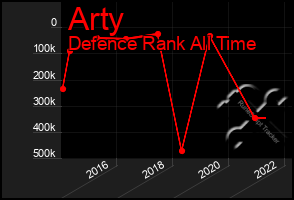 Total Graph of Arty