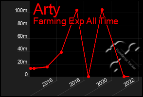 Total Graph of Arty