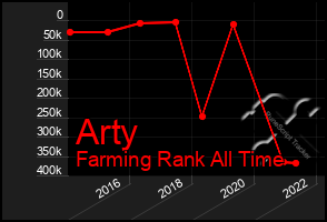 Total Graph of Arty