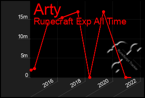 Total Graph of Arty