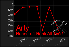 Total Graph of Arty