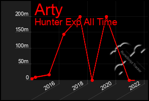 Total Graph of Arty