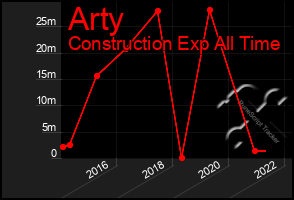 Total Graph of Arty