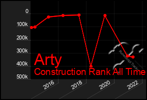 Total Graph of Arty