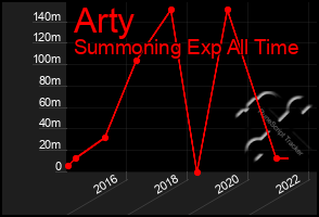 Total Graph of Arty