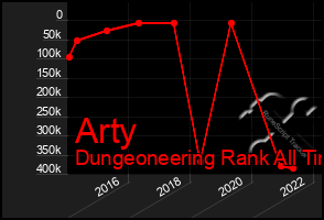 Total Graph of Arty