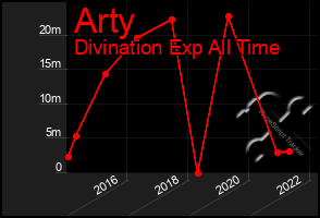 Total Graph of Arty