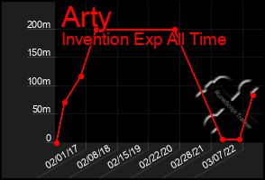 Total Graph of Arty