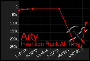 Total Graph of Arty