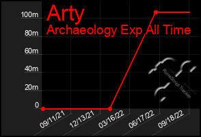 Total Graph of Arty