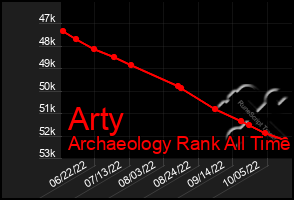 Total Graph of Arty