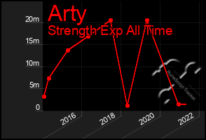 Total Graph of Arty