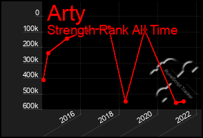 Total Graph of Arty