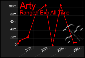 Total Graph of Arty