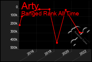 Total Graph of Arty