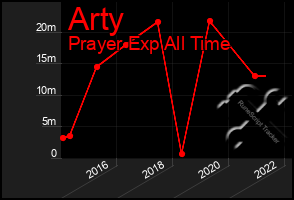 Total Graph of Arty