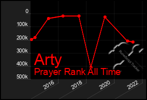 Total Graph of Arty