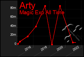 Total Graph of Arty