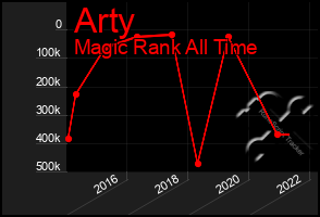 Total Graph of Arty