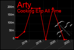 Total Graph of Arty