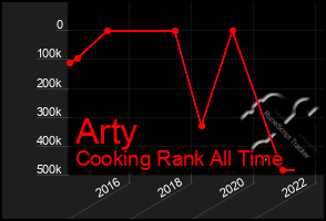 Total Graph of Arty