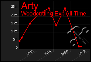 Total Graph of Arty