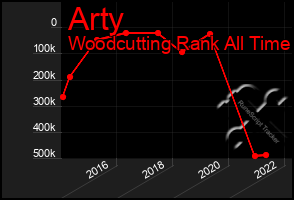 Total Graph of Arty