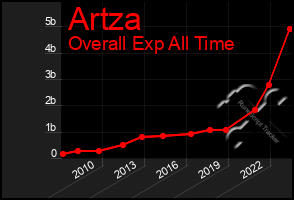 Total Graph of Artza