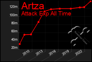 Total Graph of Artza