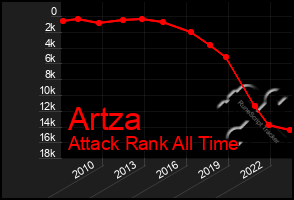 Total Graph of Artza