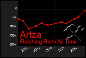 Total Graph of Artza