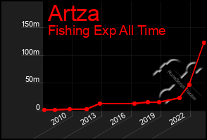 Total Graph of Artza