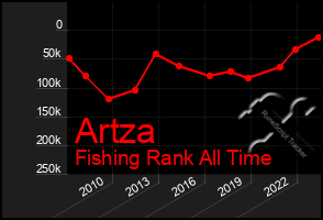 Total Graph of Artza