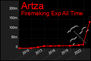 Total Graph of Artza