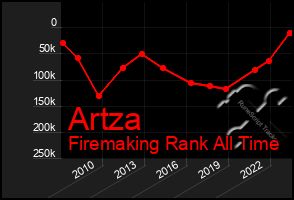 Total Graph of Artza