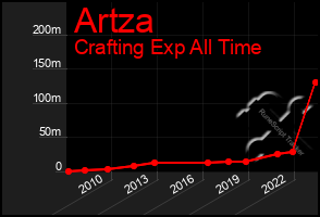 Total Graph of Artza